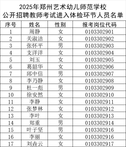 2025年郑州艺术幼儿师范学校公开招聘教师考试进入体检环节人员名单
